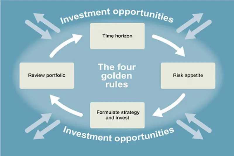 Why Investment Opportunities Are Important
